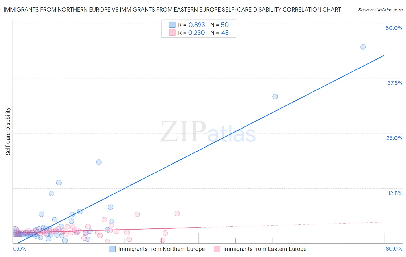 Immigrants from Northern Europe vs Immigrants from Eastern Europe Self-Care Disability