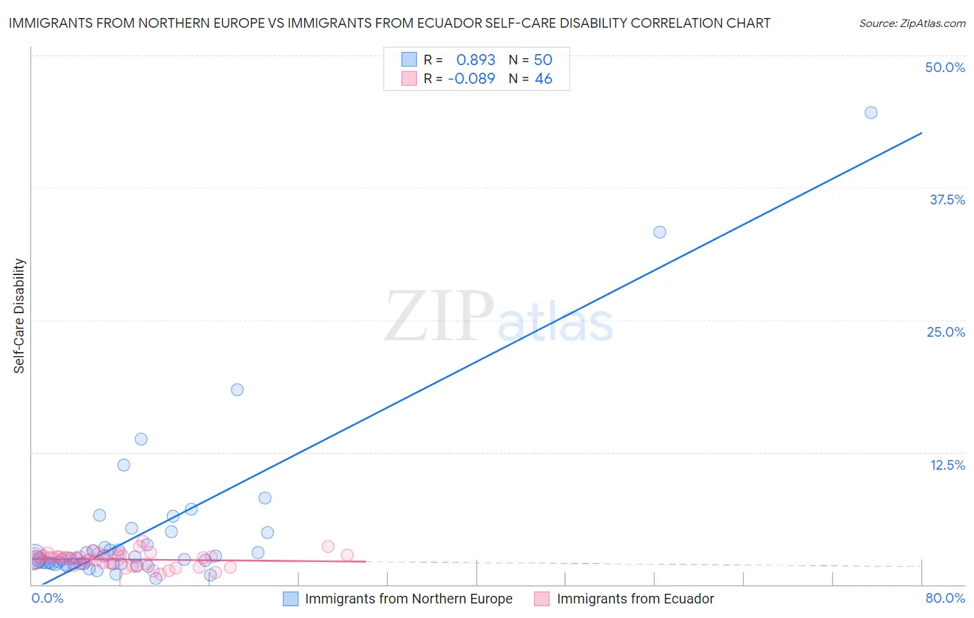 Immigrants from Northern Europe vs Immigrants from Ecuador Self-Care Disability