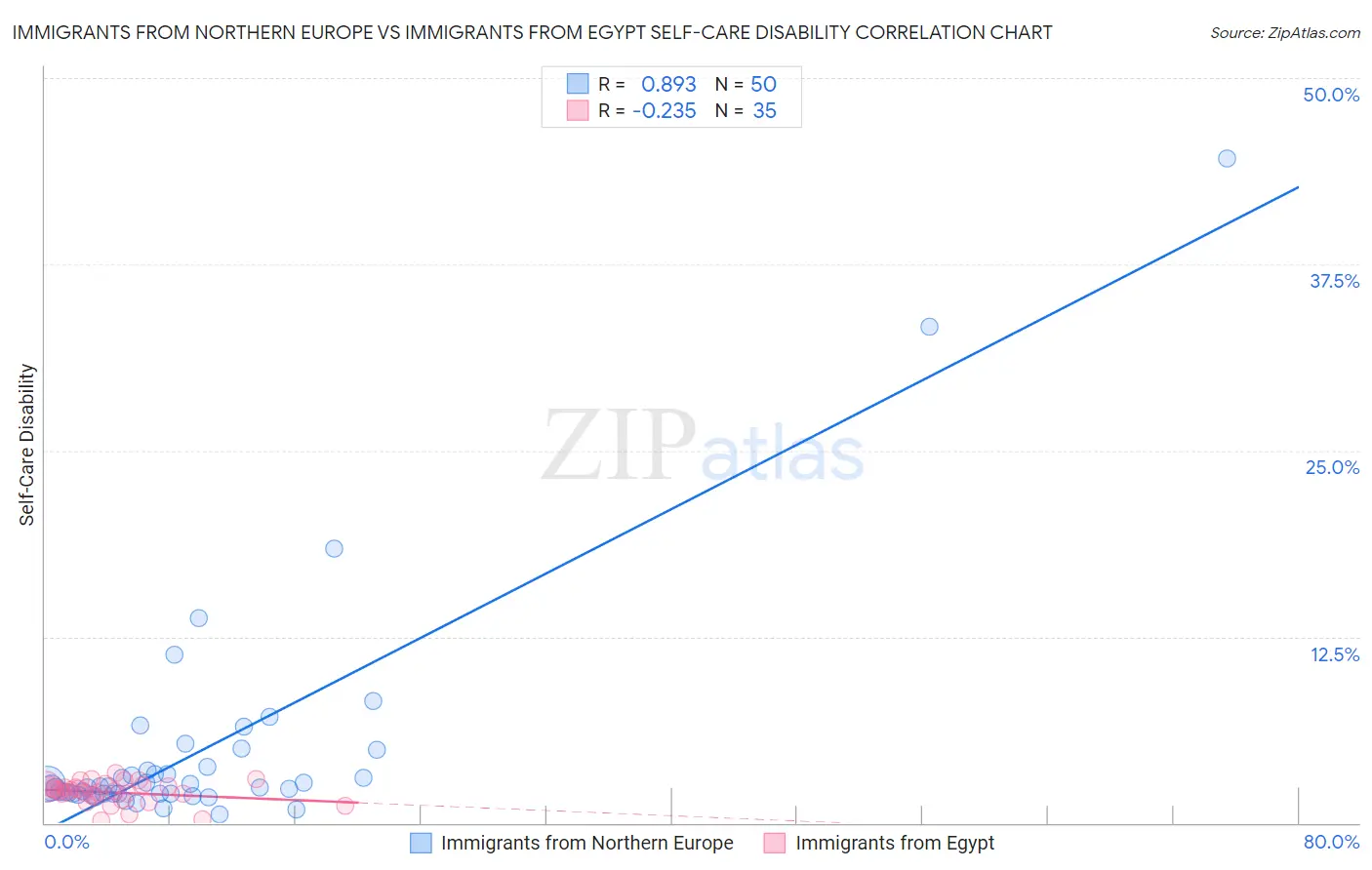 Immigrants from Northern Europe vs Immigrants from Egypt Self-Care Disability
