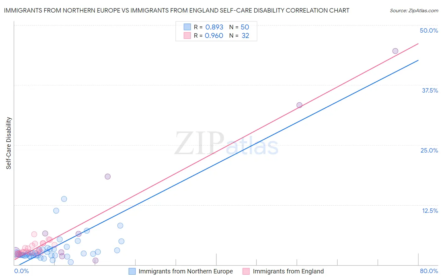 Immigrants from Northern Europe vs Immigrants from England Self-Care Disability