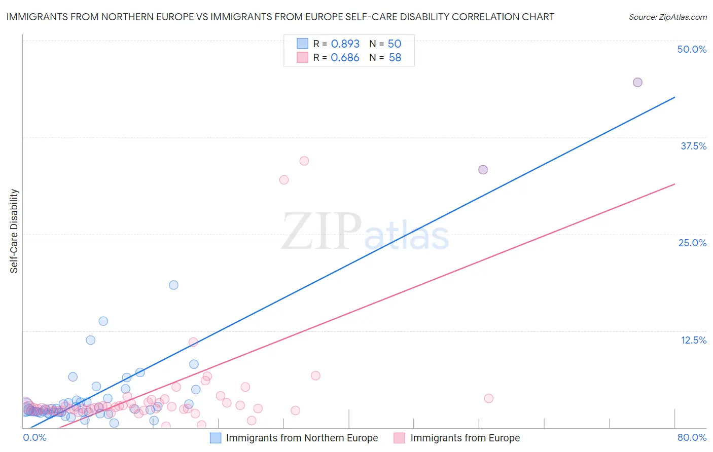 Immigrants from Northern Europe vs Immigrants from Europe Self-Care Disability