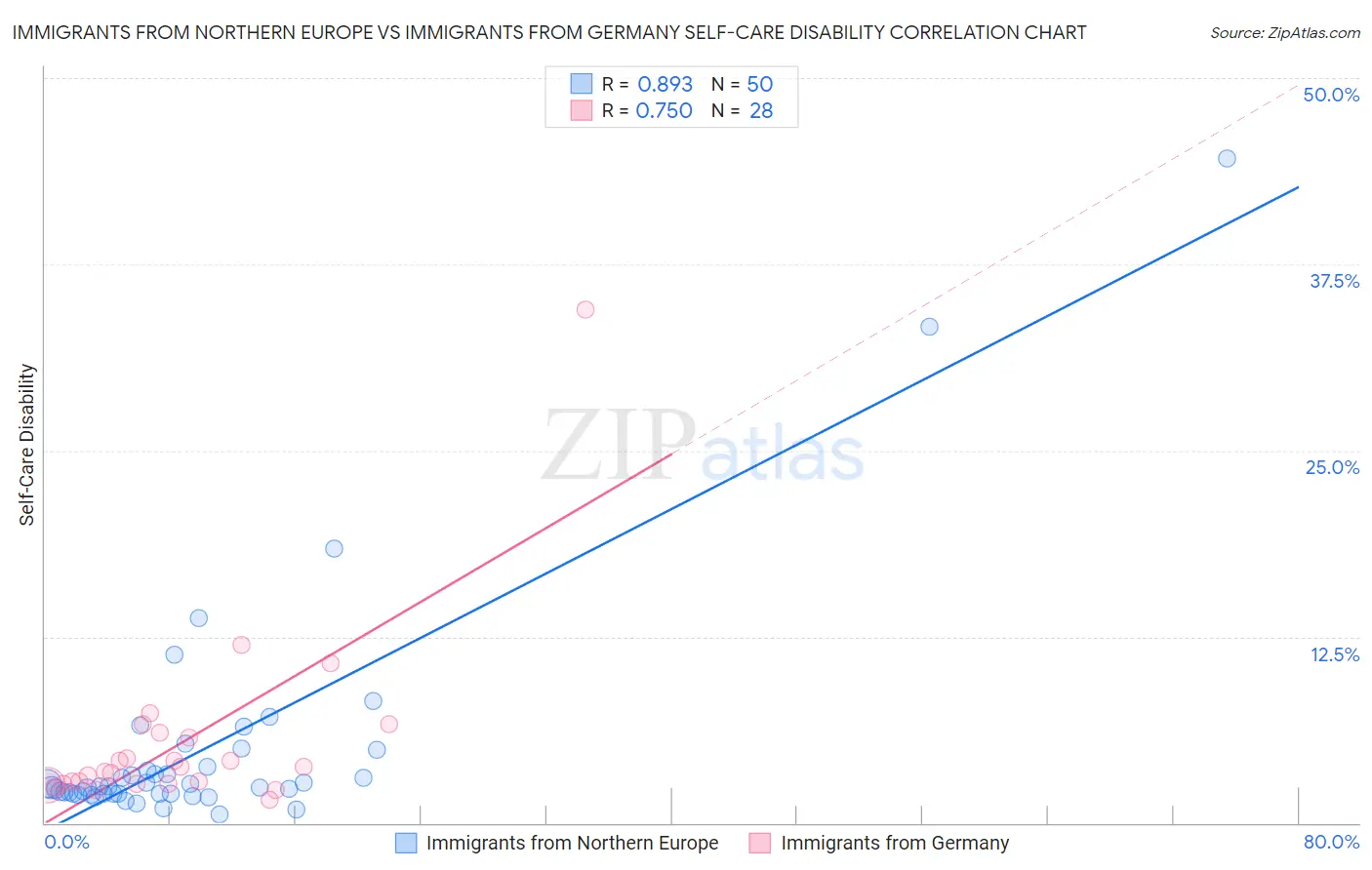 Immigrants from Northern Europe vs Immigrants from Germany Self-Care Disability