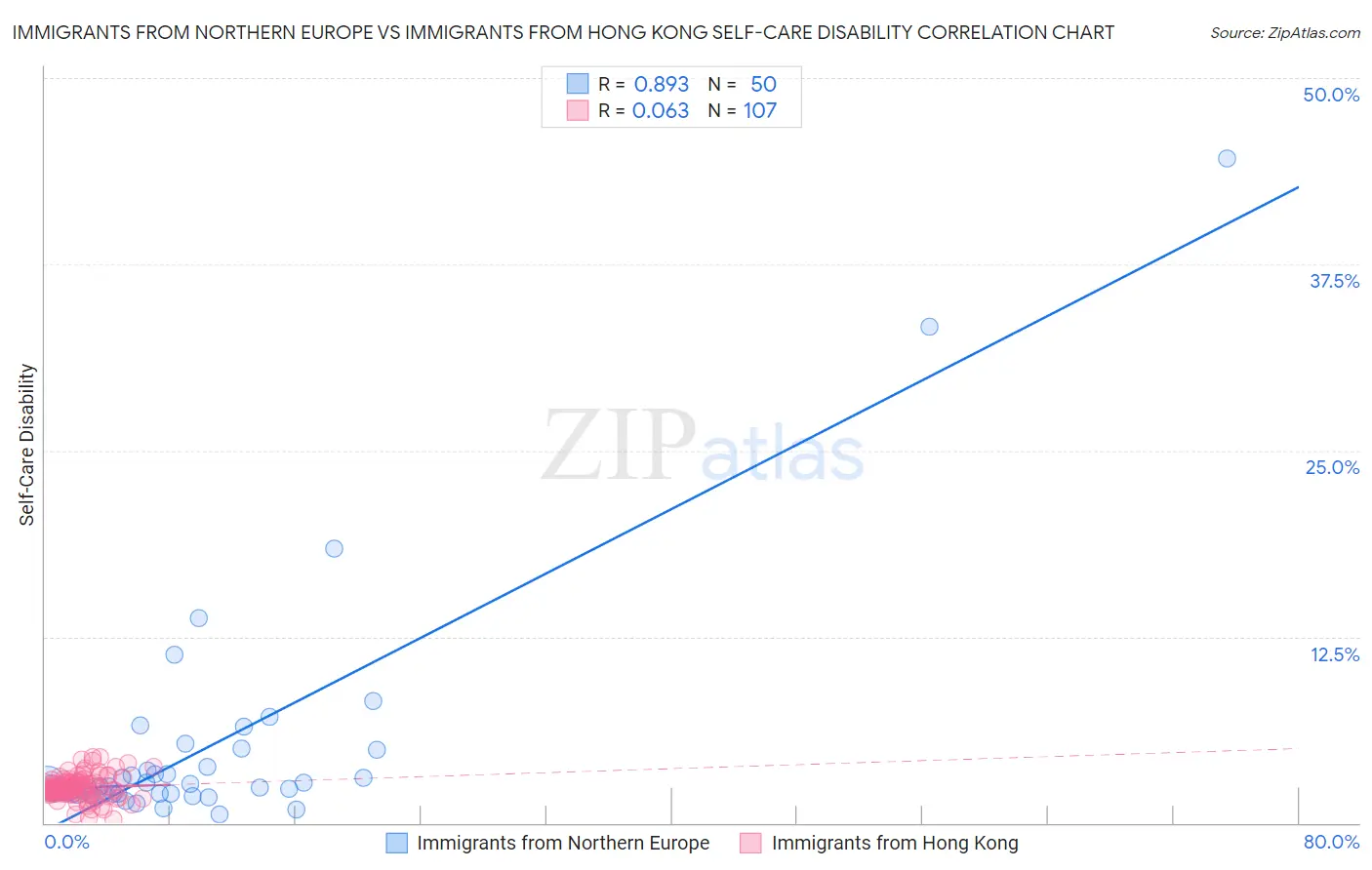 Immigrants from Northern Europe vs Immigrants from Hong Kong Self-Care Disability