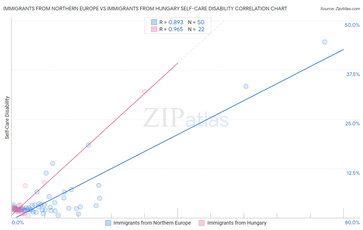 Immigrants from Northern Europe vs Immigrants from Hungary Self-Care Disability