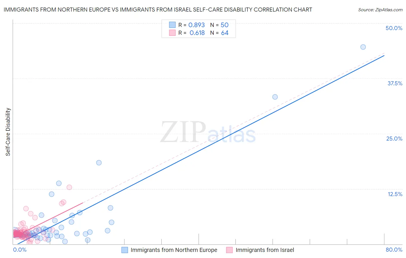 Immigrants from Northern Europe vs Immigrants from Israel Self-Care Disability