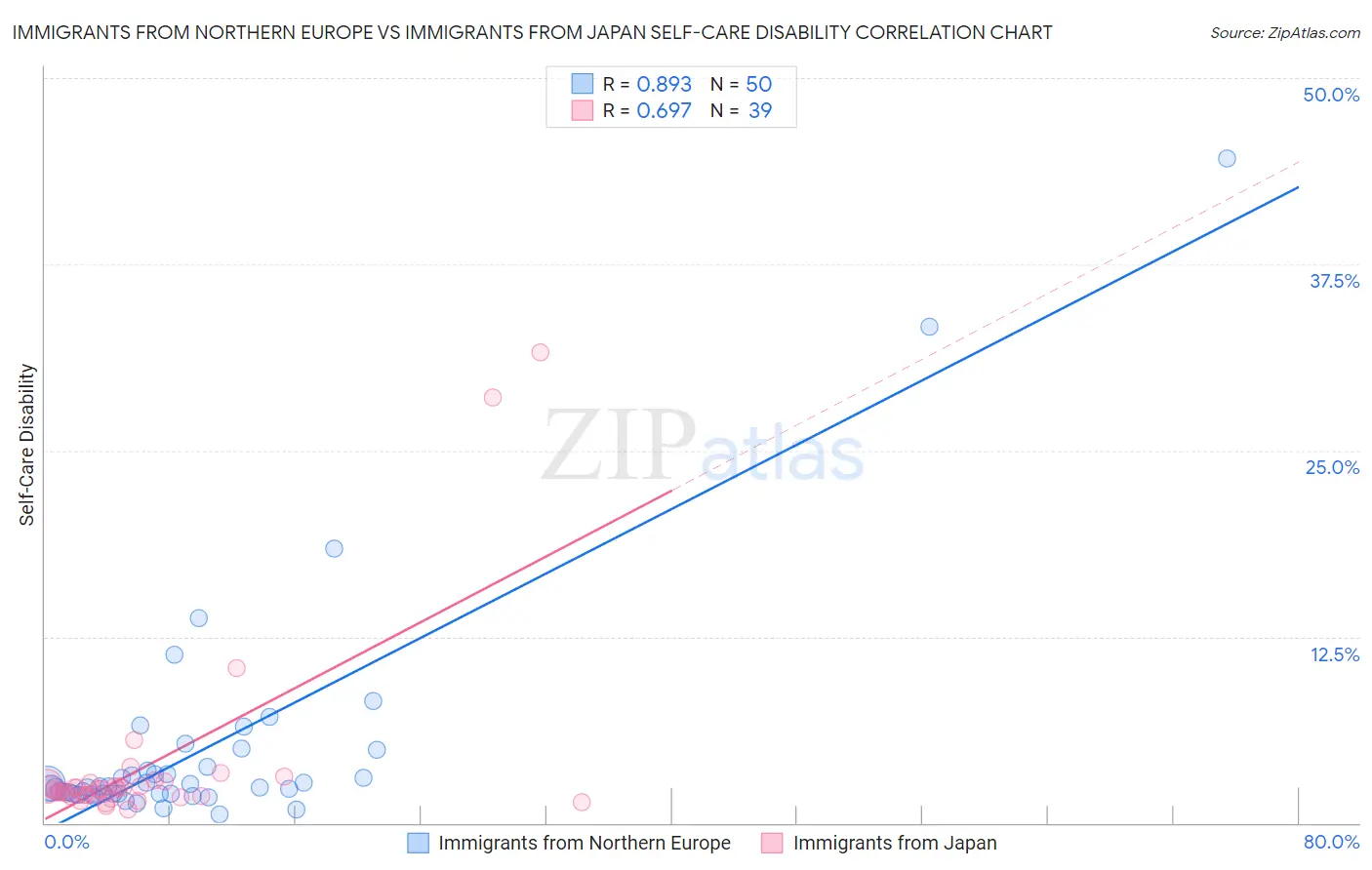 Immigrants from Northern Europe vs Immigrants from Japan Self-Care Disability