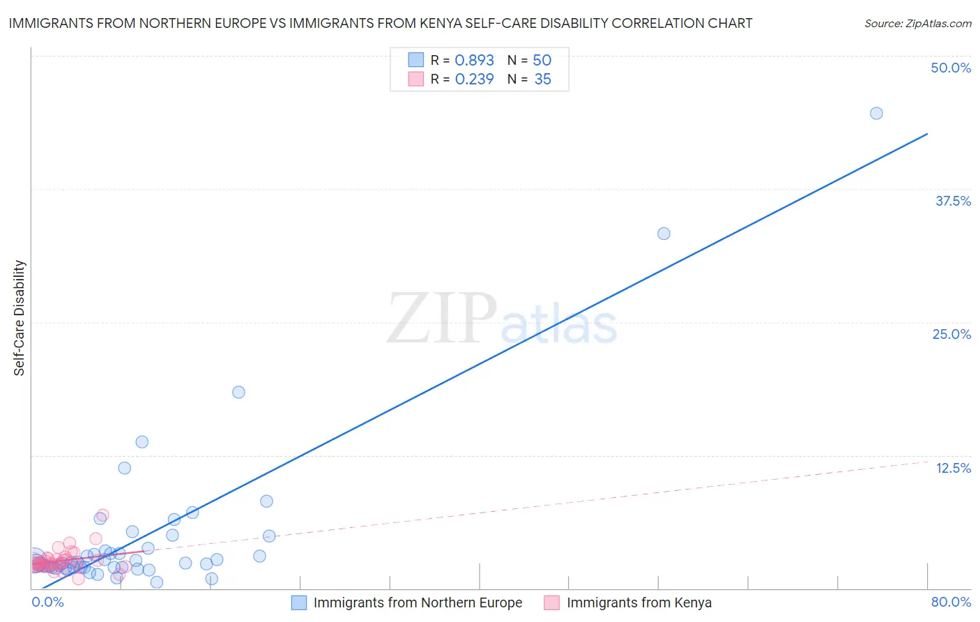 Immigrants from Northern Europe vs Immigrants from Kenya Self-Care Disability