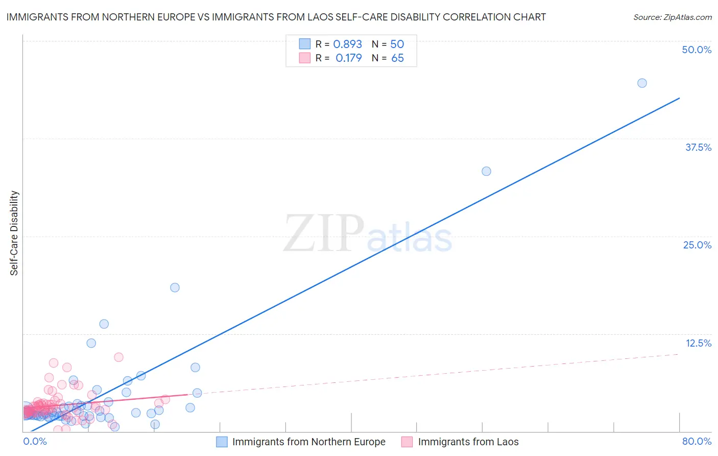 Immigrants from Northern Europe vs Immigrants from Laos Self-Care Disability