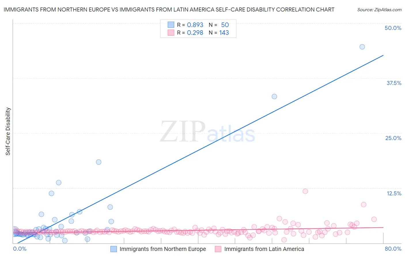 Immigrants from Northern Europe vs Immigrants from Latin America Self-Care Disability
