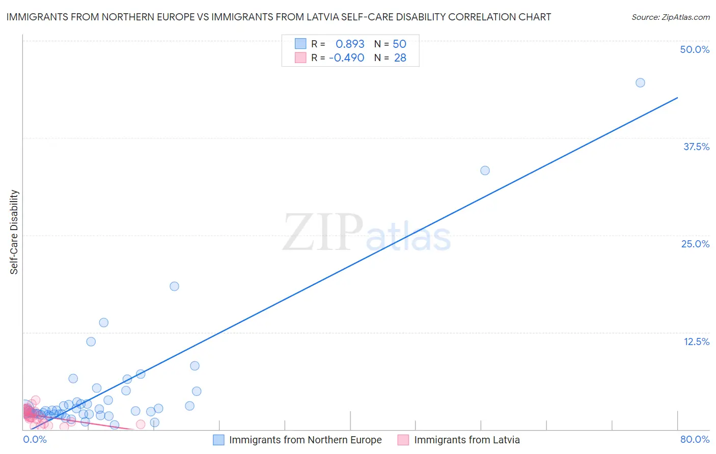 Immigrants from Northern Europe vs Immigrants from Latvia Self-Care Disability