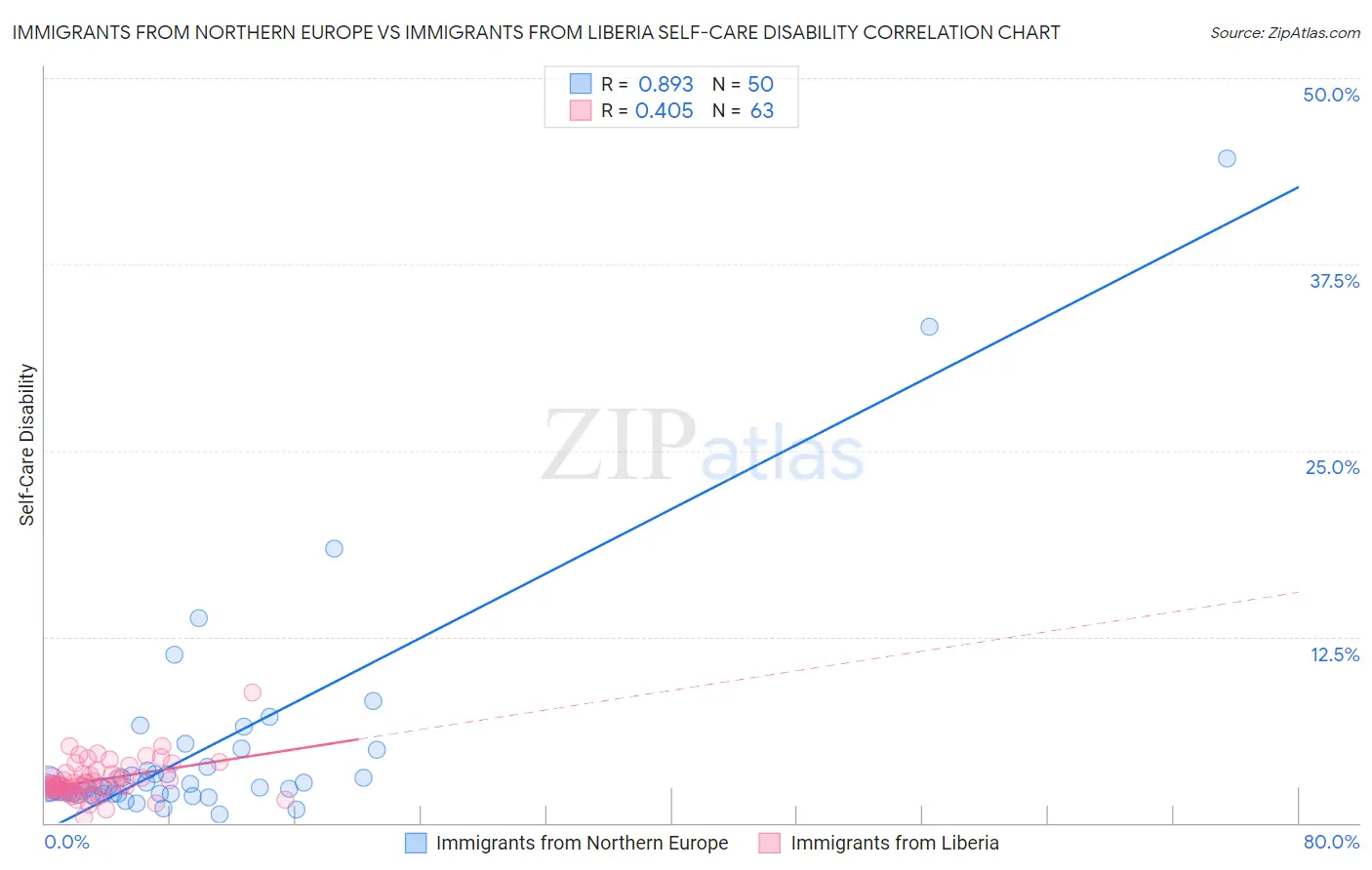 Immigrants from Northern Europe vs Immigrants from Liberia Self-Care Disability