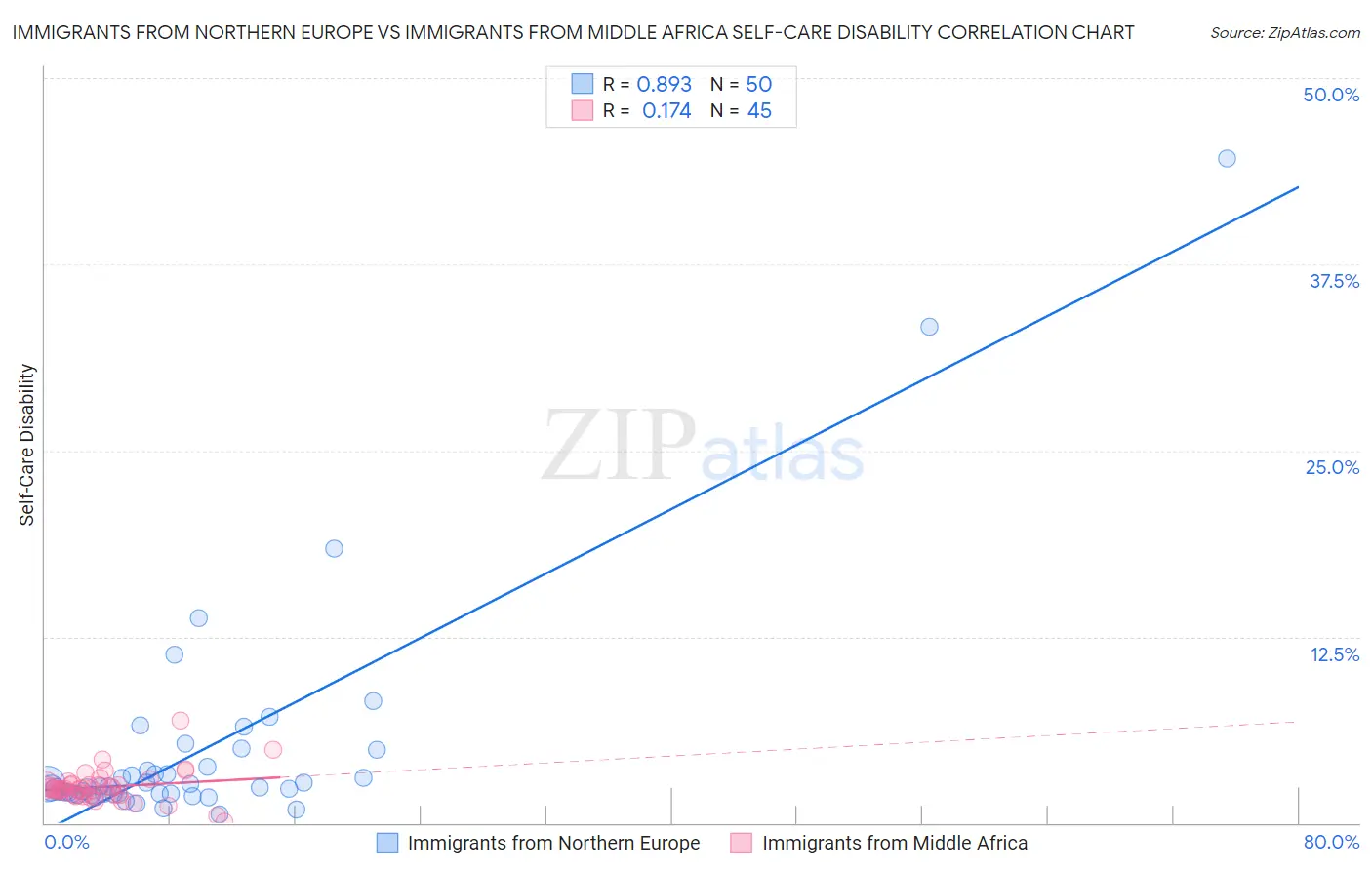 Immigrants from Northern Europe vs Immigrants from Middle Africa Self-Care Disability