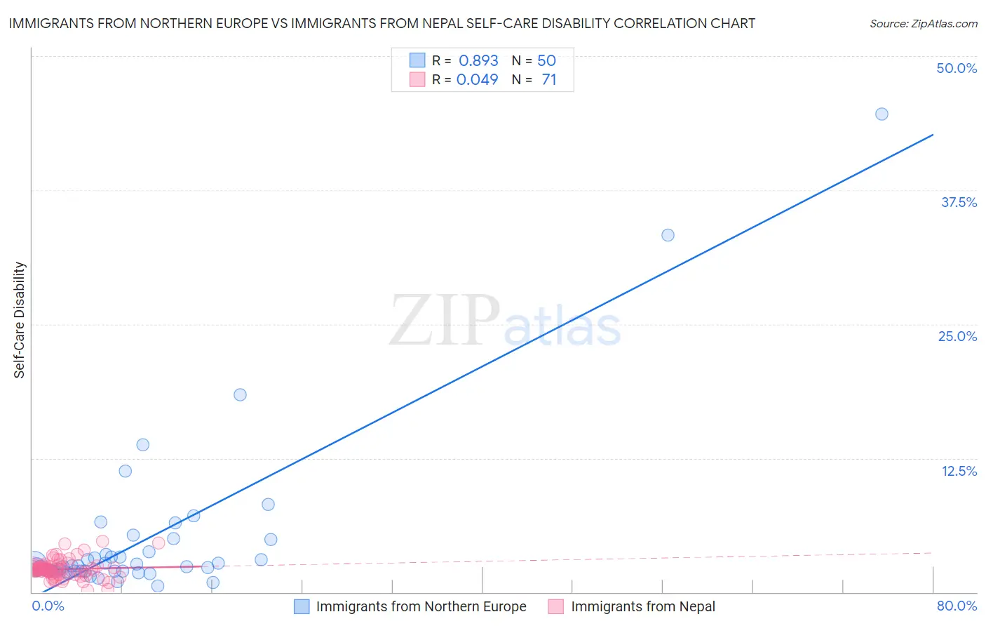 Immigrants from Northern Europe vs Immigrants from Nepal Self-Care Disability