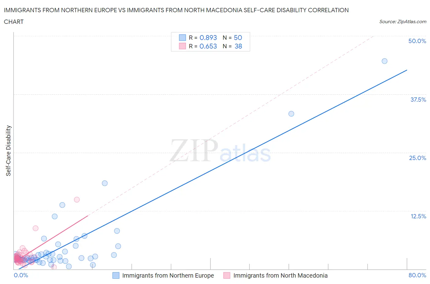 Immigrants from Northern Europe vs Immigrants from North Macedonia Self-Care Disability