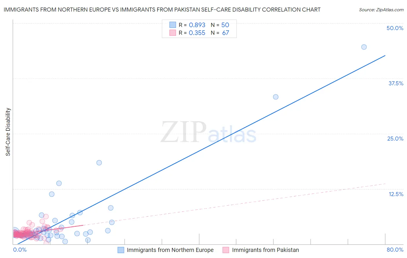 Immigrants from Northern Europe vs Immigrants from Pakistan Self-Care Disability