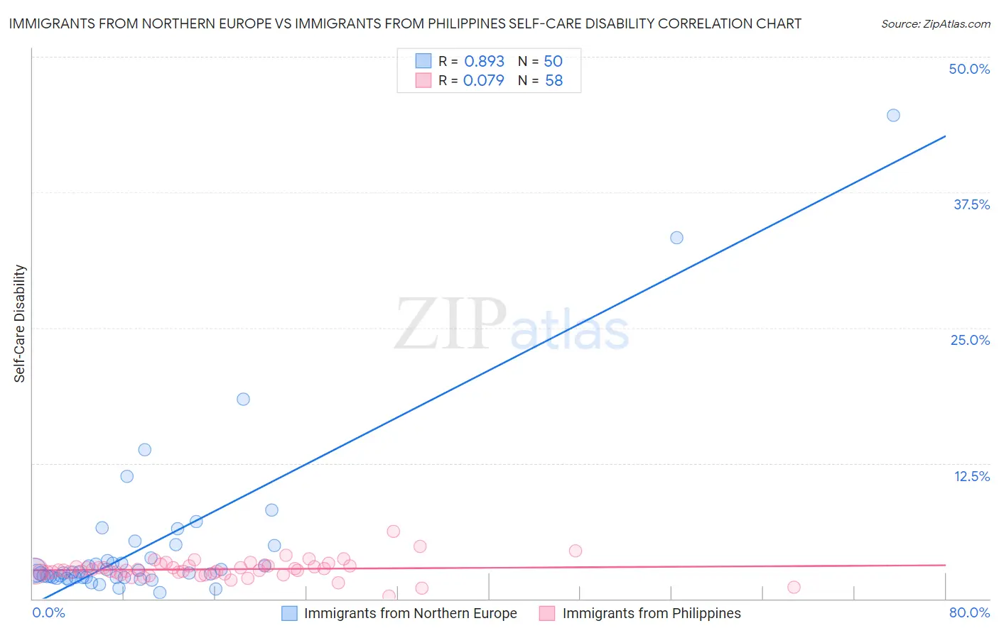 Immigrants from Northern Europe vs Immigrants from Philippines Self-Care Disability