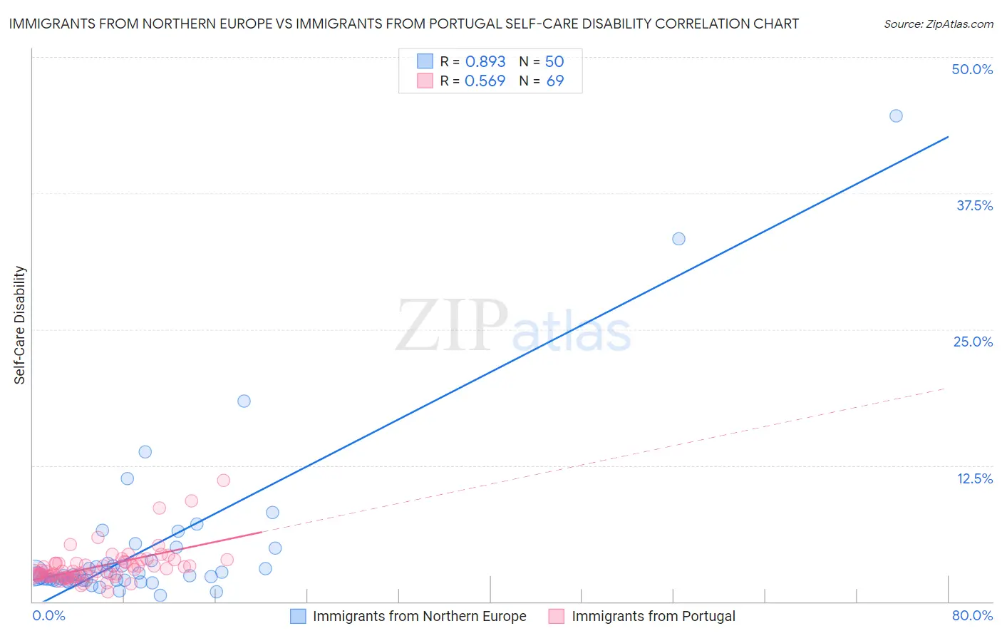 Immigrants from Northern Europe vs Immigrants from Portugal Self-Care Disability