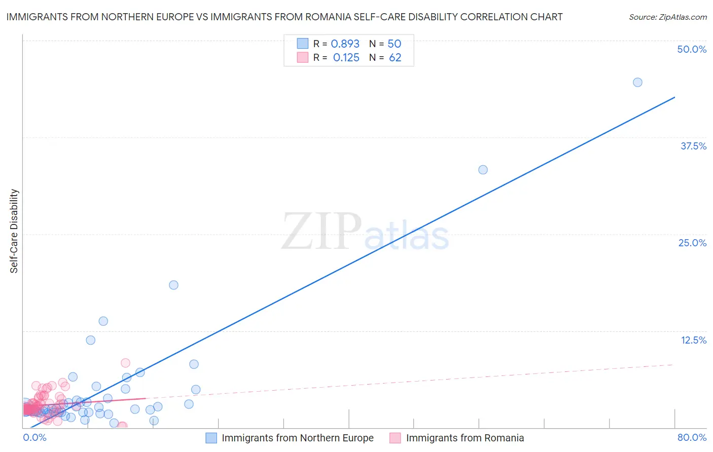 Immigrants from Northern Europe vs Immigrants from Romania Self-Care Disability