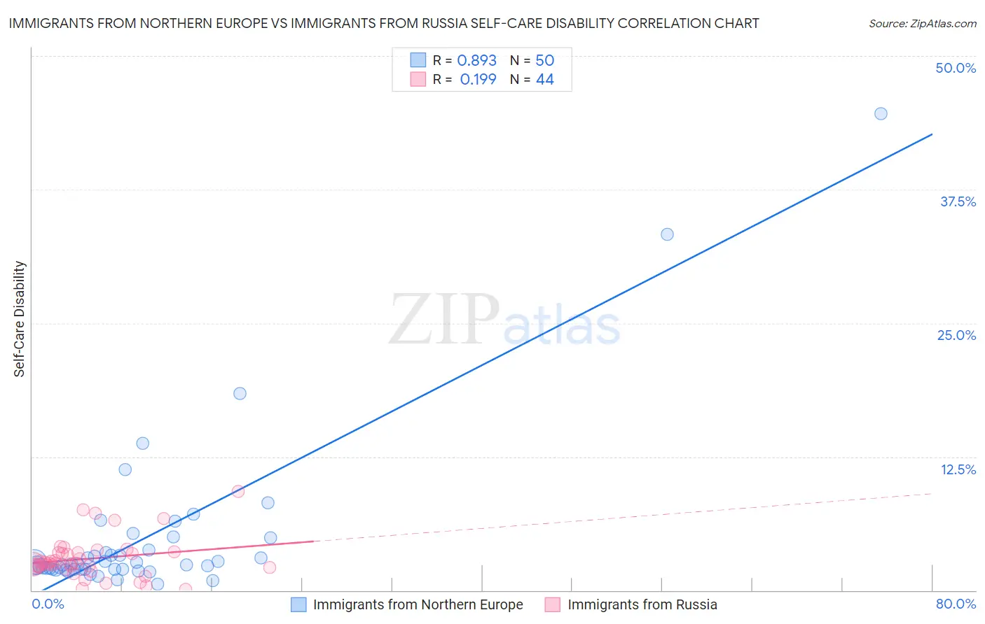 Immigrants from Northern Europe vs Immigrants from Russia Self-Care Disability