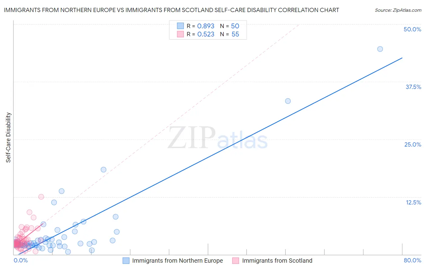 Immigrants from Northern Europe vs Immigrants from Scotland Self-Care Disability