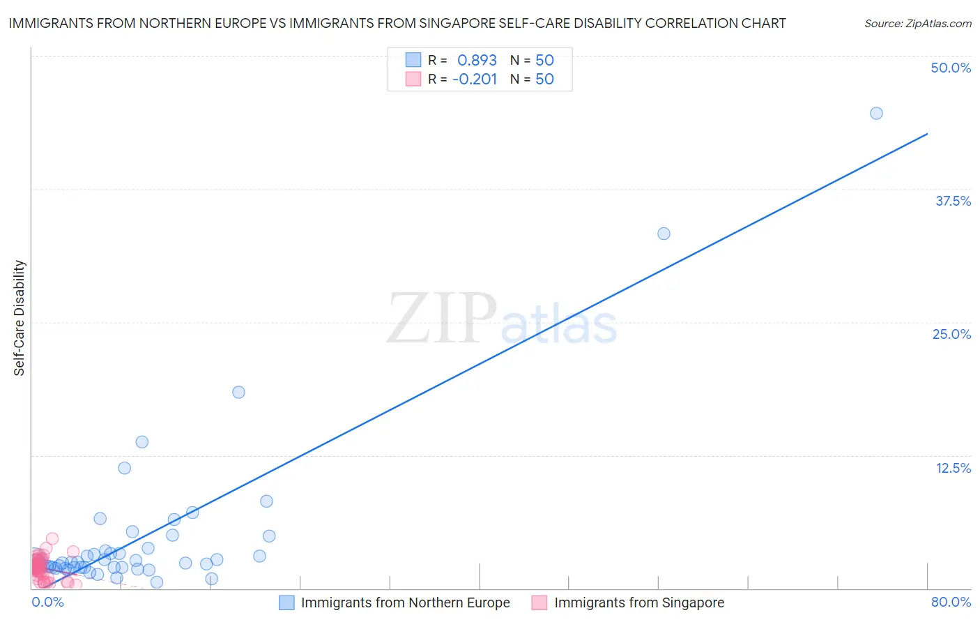 Immigrants from Northern Europe vs Immigrants from Singapore Self-Care Disability