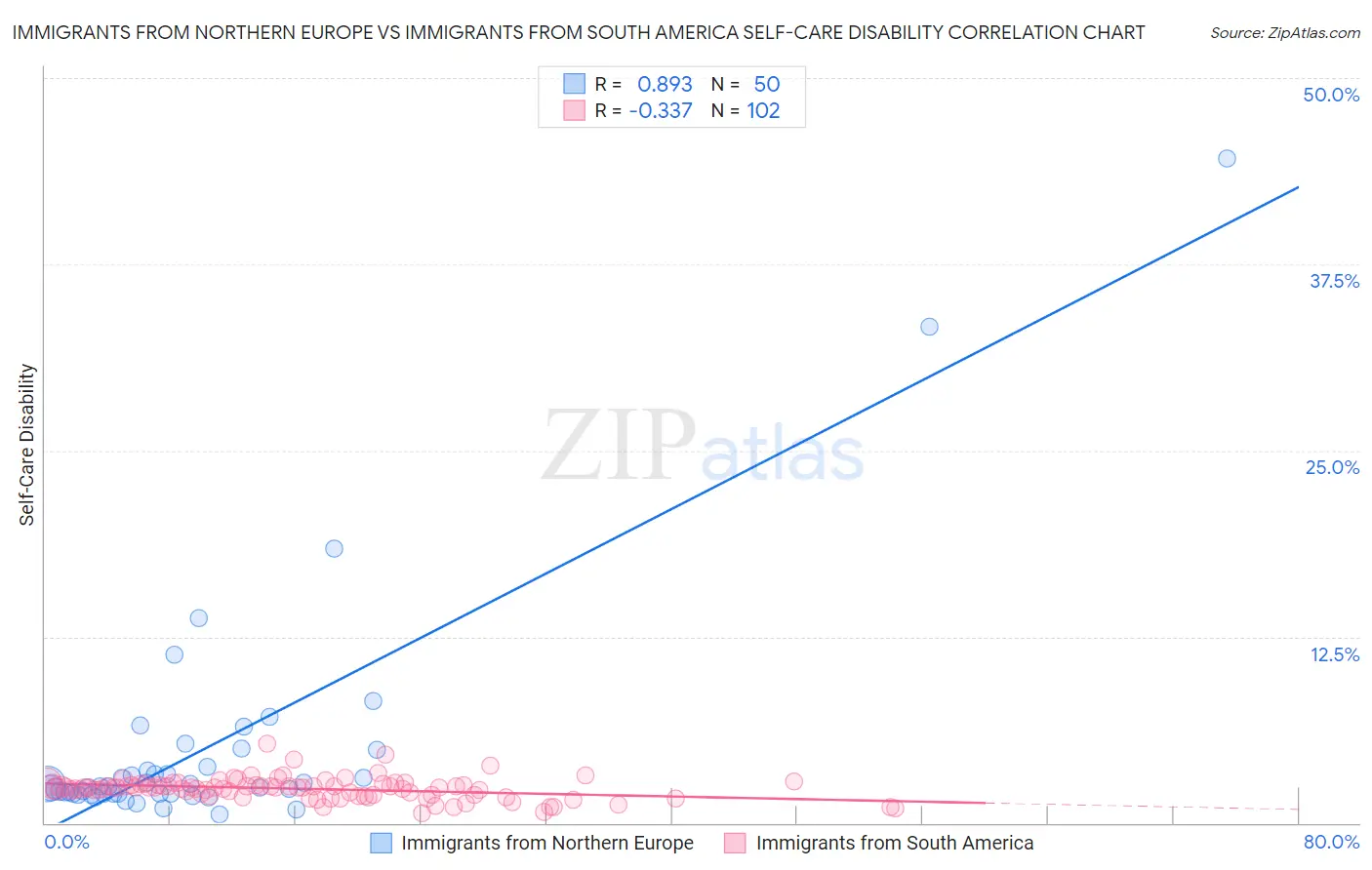 Immigrants from Northern Europe vs Immigrants from South America Self-Care Disability