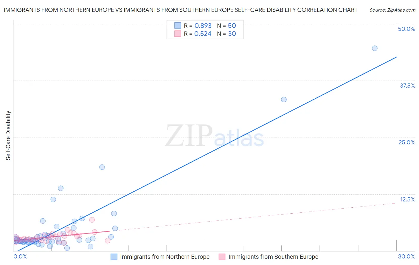 Immigrants from Northern Europe vs Immigrants from Southern Europe Self-Care Disability