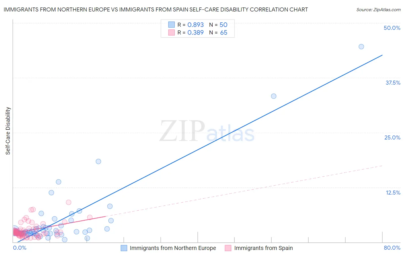 Immigrants from Northern Europe vs Immigrants from Spain Self-Care Disability
