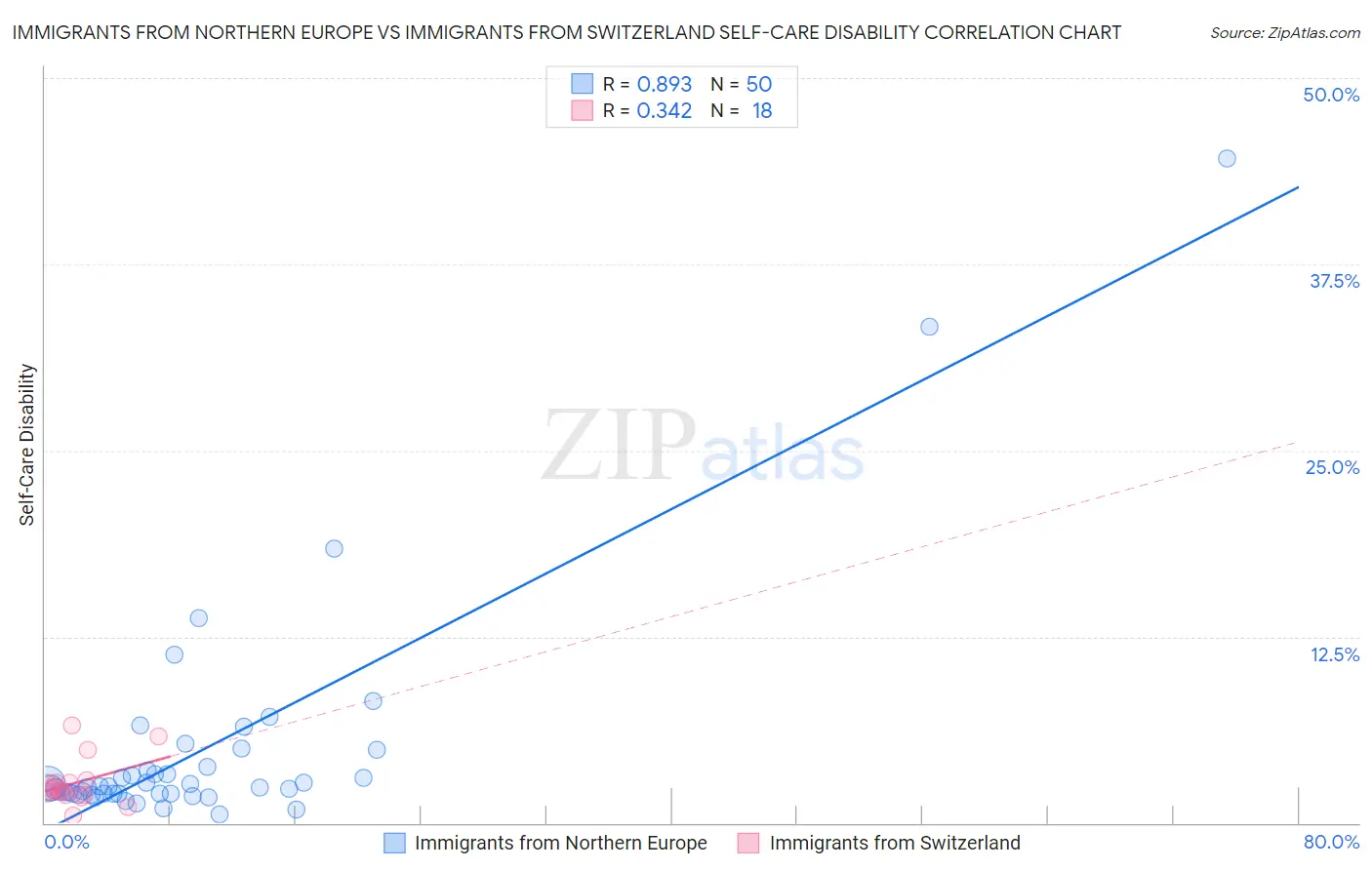 Immigrants from Northern Europe vs Immigrants from Switzerland Self-Care Disability
