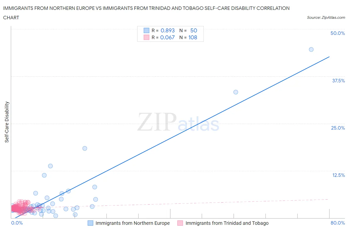 Immigrants from Northern Europe vs Immigrants from Trinidad and Tobago Self-Care Disability