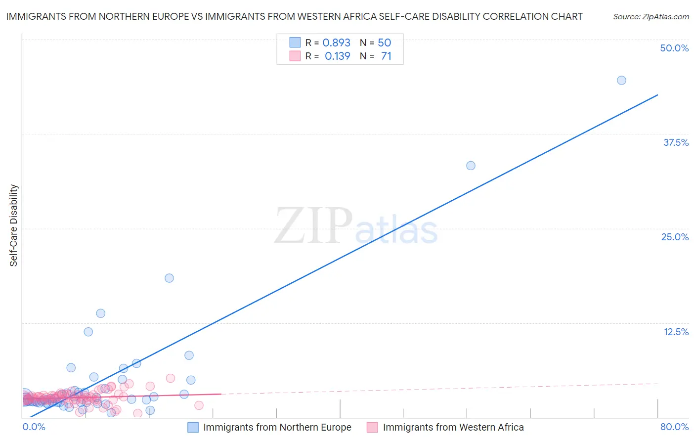 Immigrants from Northern Europe vs Immigrants from Western Africa Self-Care Disability