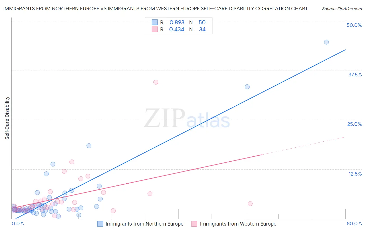 Immigrants from Northern Europe vs Immigrants from Western Europe Self-Care Disability