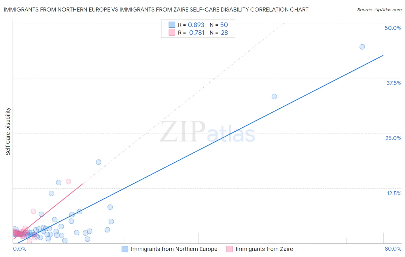 Immigrants from Northern Europe vs Immigrants from Zaire Self-Care Disability