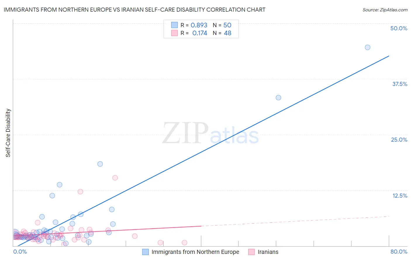 Immigrants from Northern Europe vs Iranian Self-Care Disability