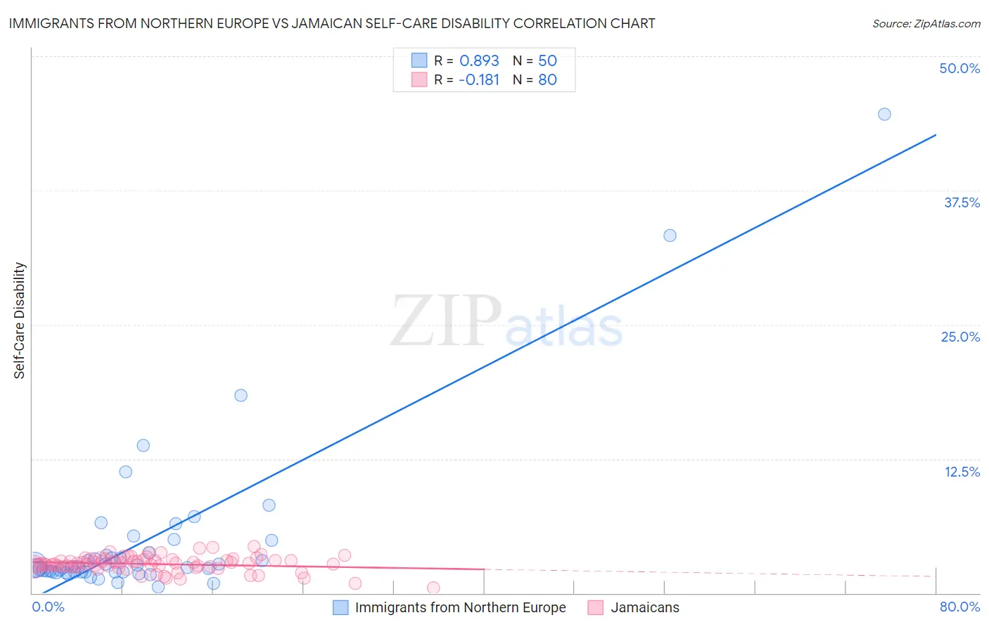 Immigrants from Northern Europe vs Jamaican Self-Care Disability