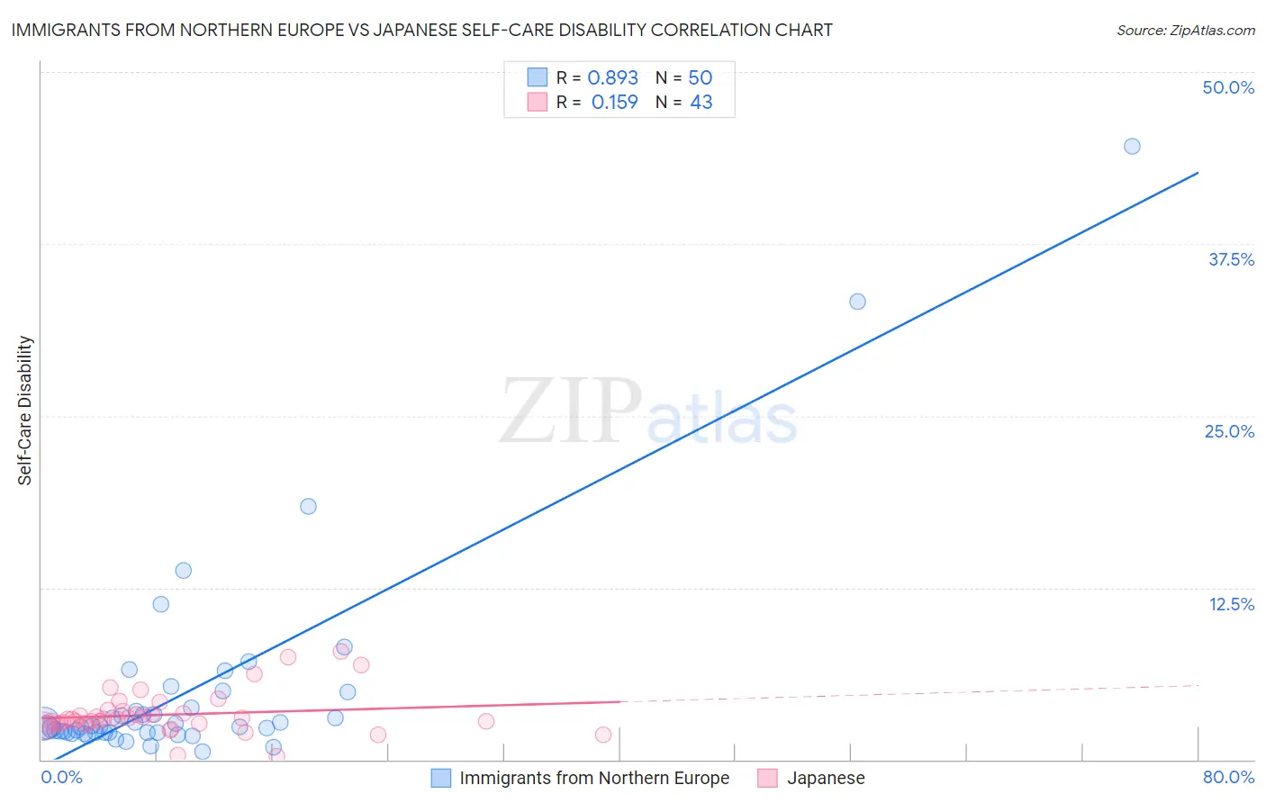 Immigrants from Northern Europe vs Japanese Self-Care Disability