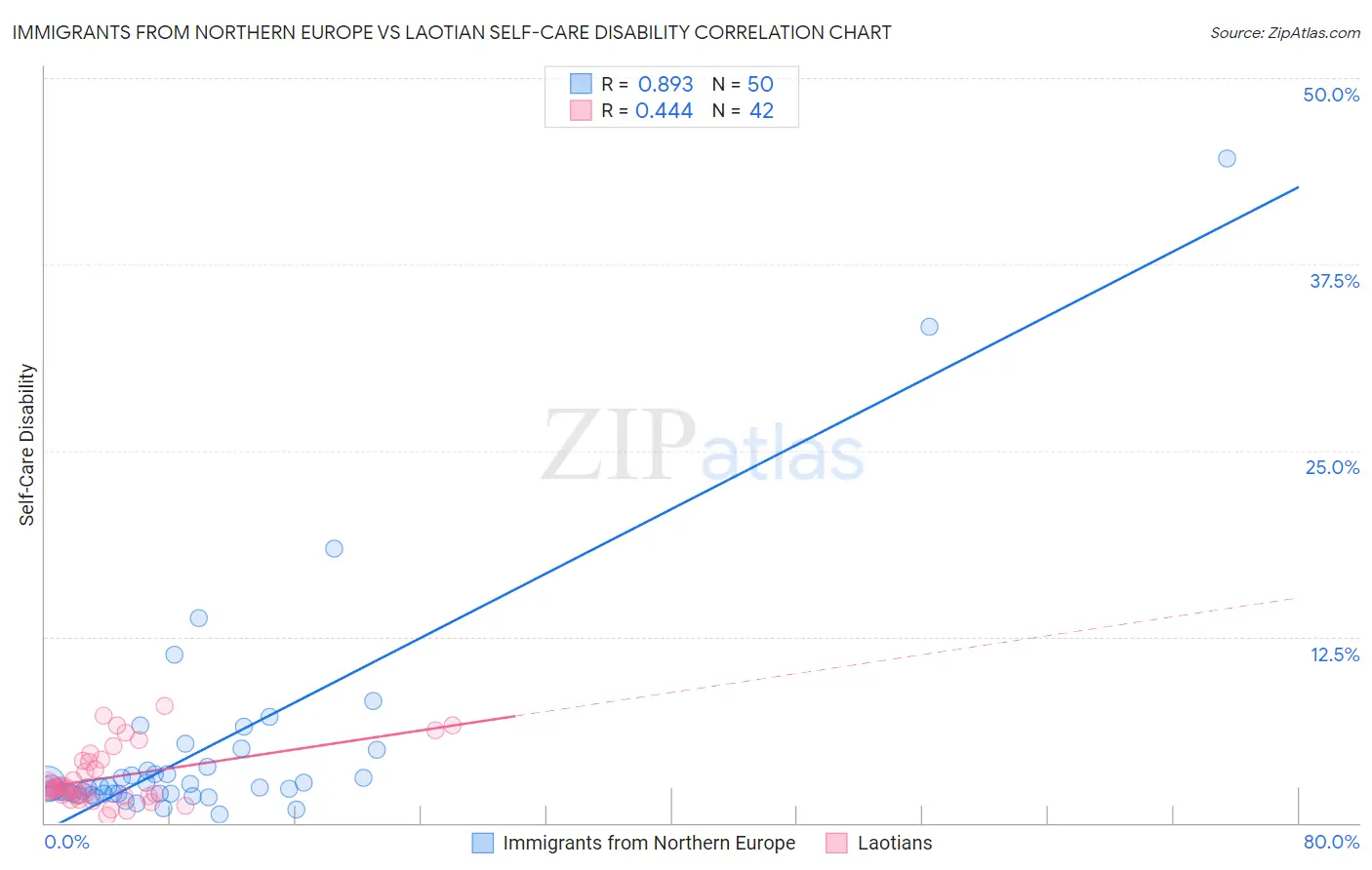 Immigrants from Northern Europe vs Laotian Self-Care Disability