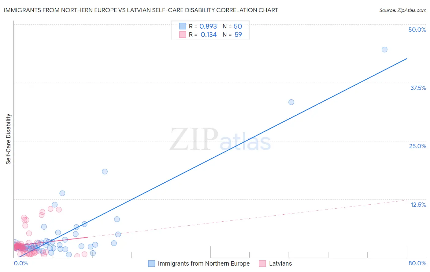 Immigrants from Northern Europe vs Latvian Self-Care Disability