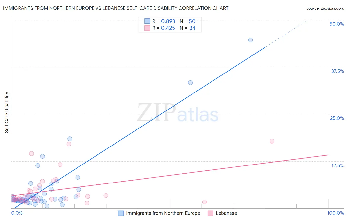 Immigrants from Northern Europe vs Lebanese Self-Care Disability