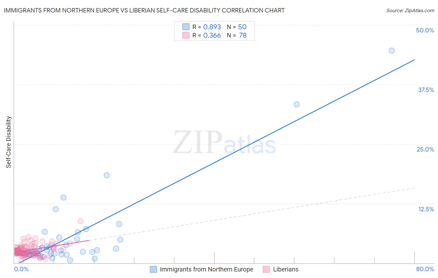 Immigrants from Northern Europe vs Liberian Self-Care Disability