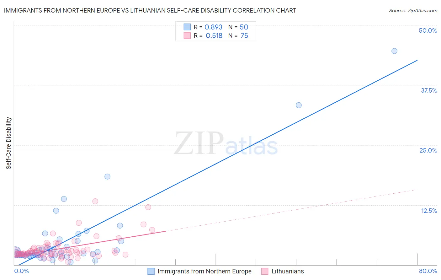 Immigrants from Northern Europe vs Lithuanian Self-Care Disability