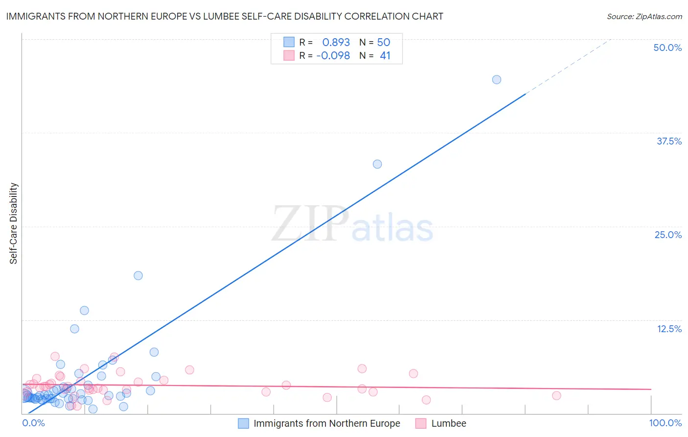 Immigrants from Northern Europe vs Lumbee Self-Care Disability