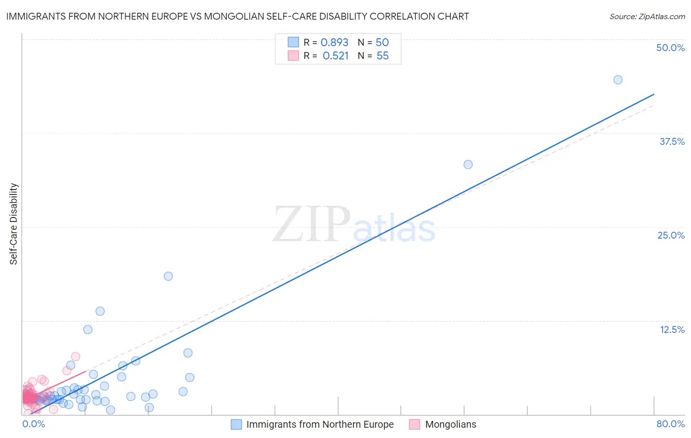 Immigrants from Northern Europe vs Mongolian Self-Care Disability