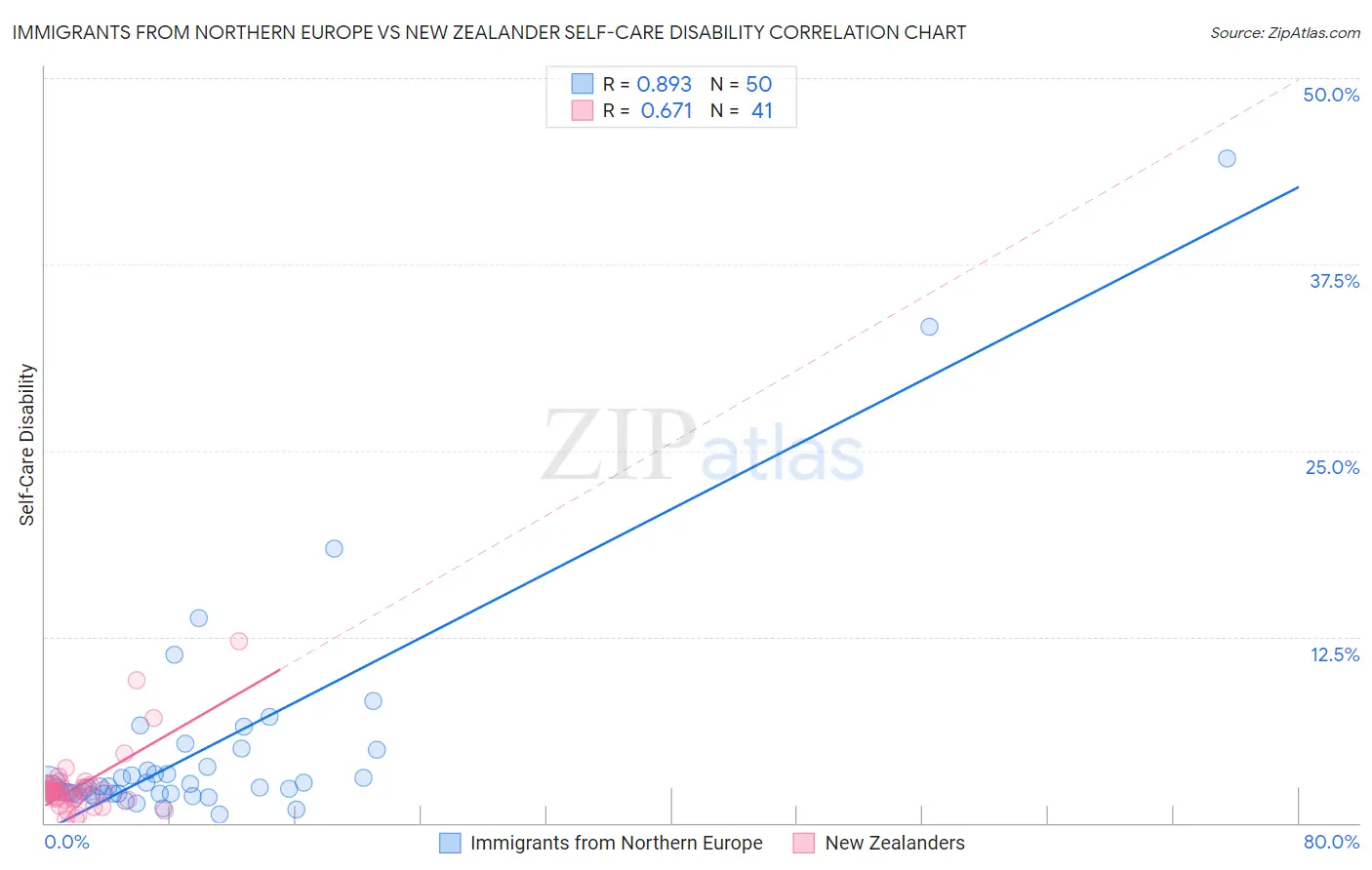Immigrants from Northern Europe vs New Zealander Self-Care Disability