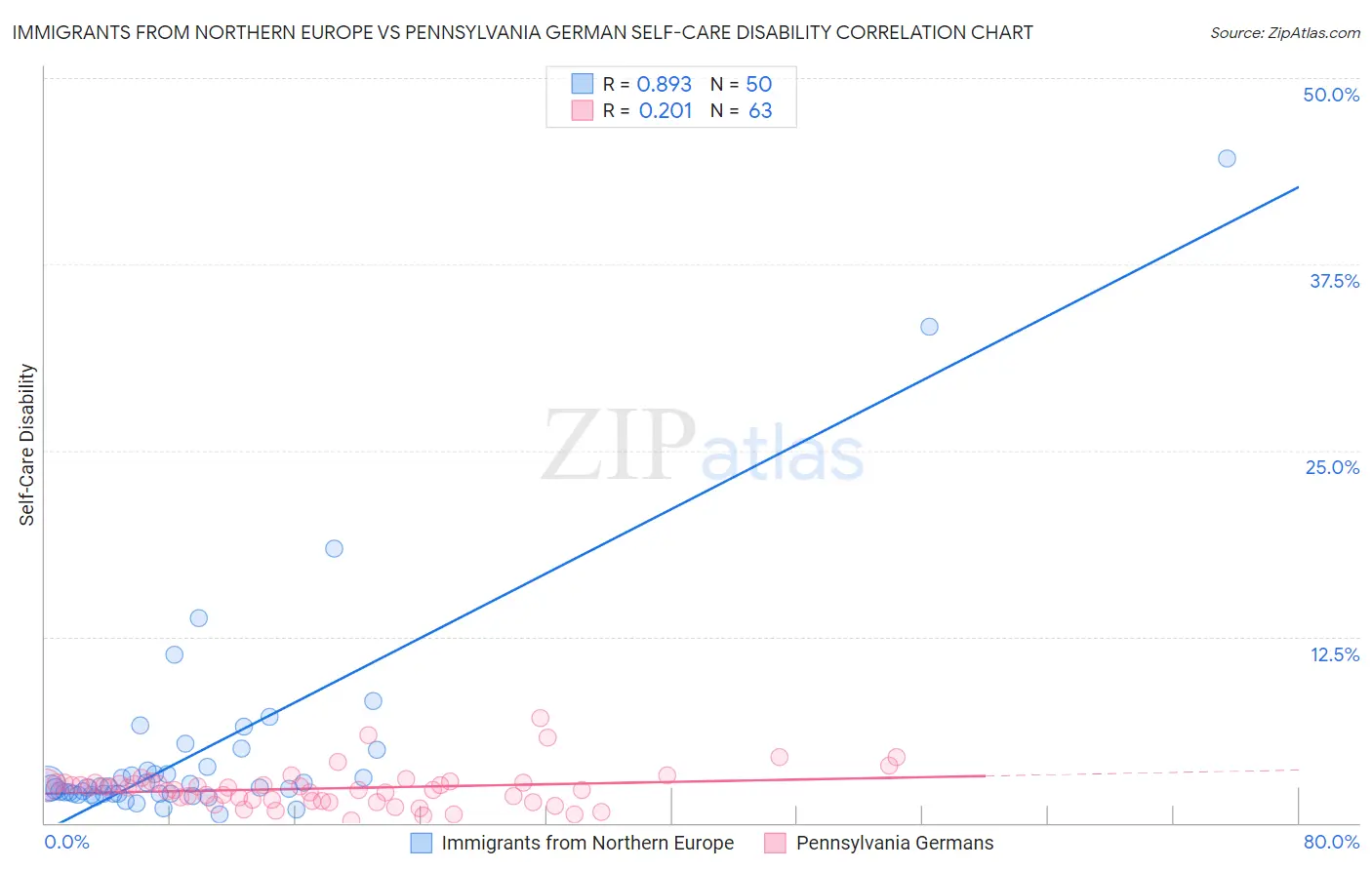 Immigrants from Northern Europe vs Pennsylvania German Self-Care Disability