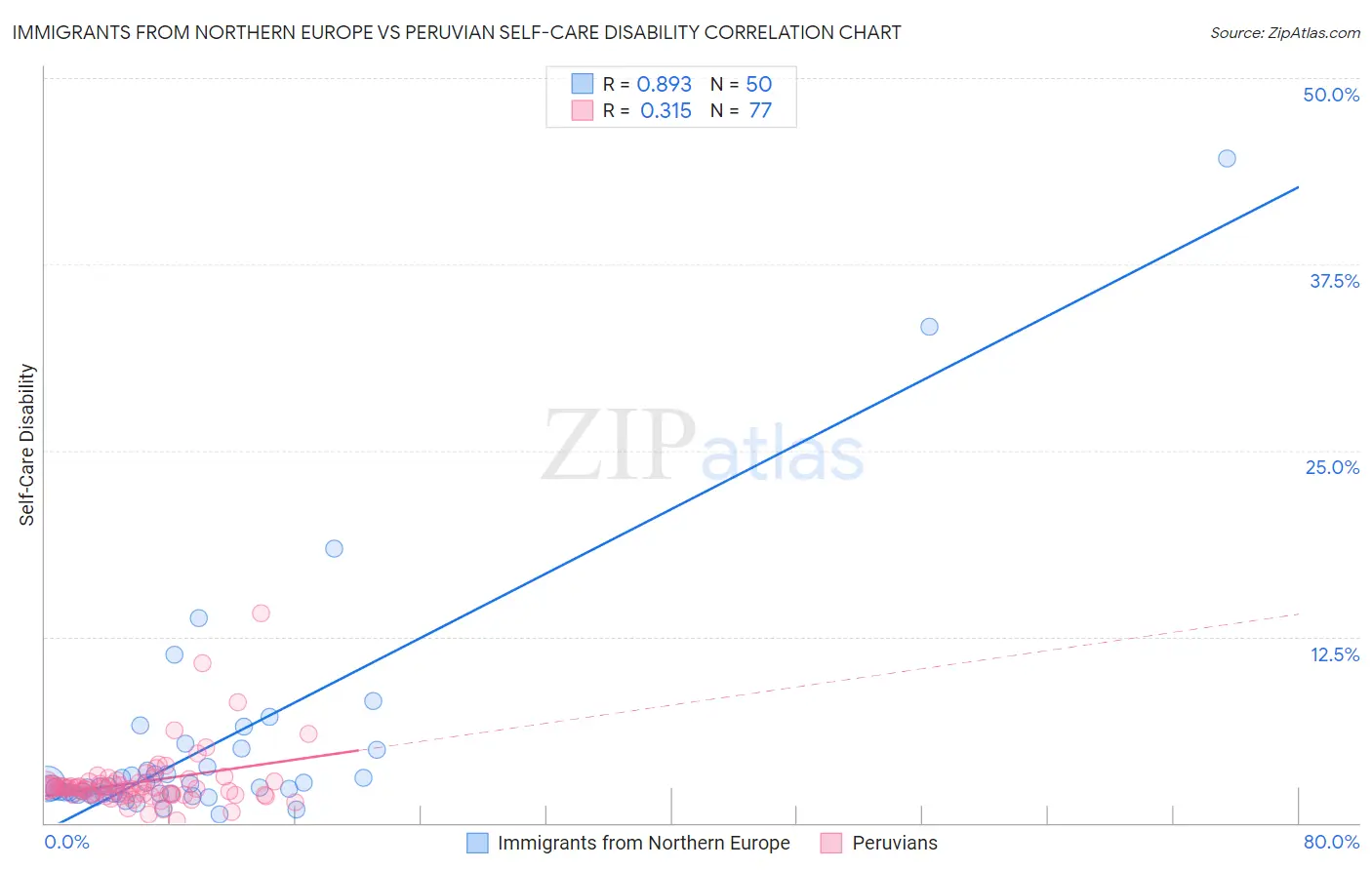 Immigrants from Northern Europe vs Peruvian Self-Care Disability