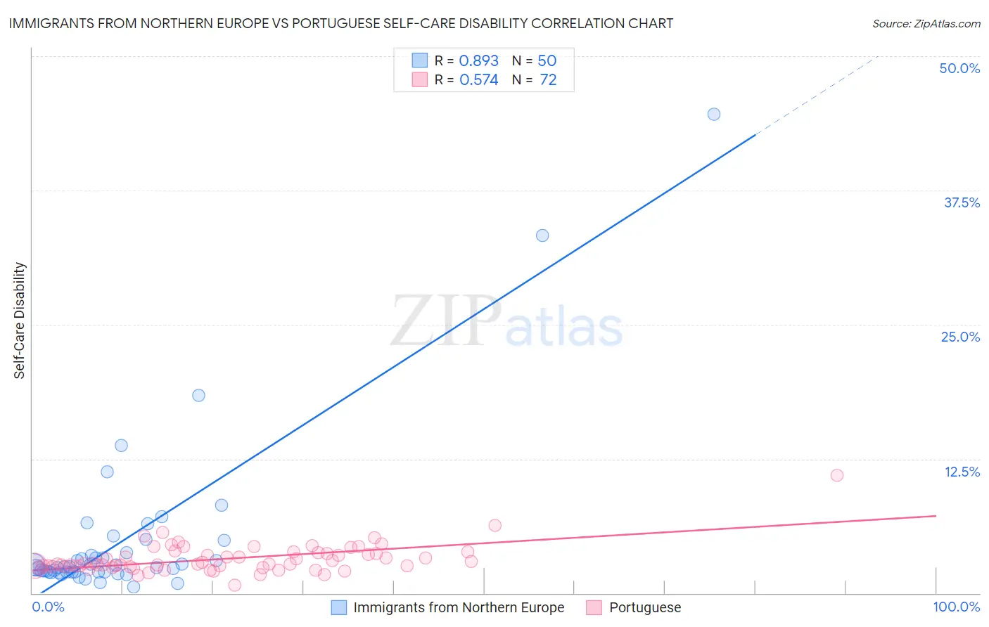 Immigrants from Northern Europe vs Portuguese Self-Care Disability