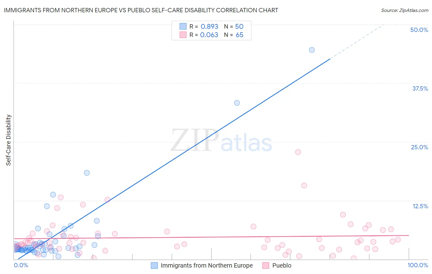 Immigrants from Northern Europe vs Pueblo Self-Care Disability