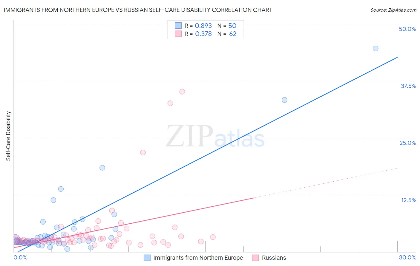 Immigrants from Northern Europe vs Russian Self-Care Disability