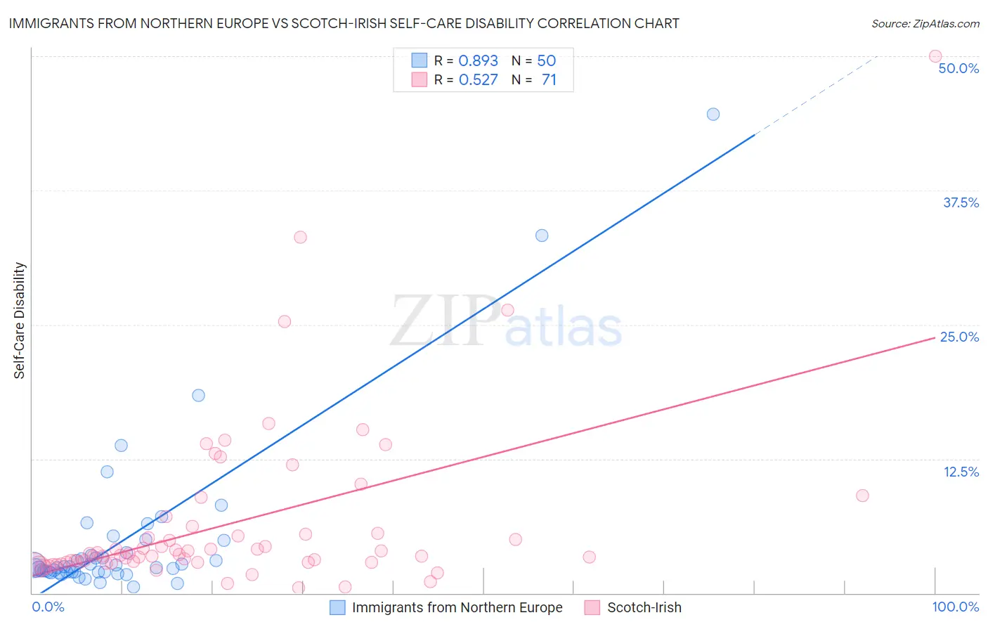 Immigrants from Northern Europe vs Scotch-Irish Self-Care Disability